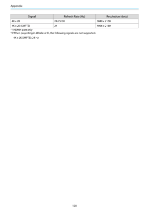 Page 121Appendix
120
Signal Refresh Rate (Hz) Resolution (dots)
4K x 2K 24/25/30 3840 x 2160
4K x 2K (SMPTE) 24 4096 x 2160
*1HDMI4 port only
*2When projecting in WirelessHD, the following signals are not supported.
4K x 2K(SMPTE): 24 Hz 