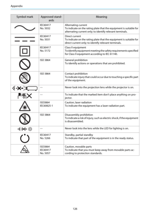 Page 127Appendix
126
Symbol mark Approved stand-
ardsMeaning
IEC60417
No. 5032Alternating current
To indicate on the rating plate that the equipment is suitable for
alternating current only; to identify relevant terminals.
IEC60417
No. 5031Direct current
To indicate on the rating plate that the equipment is suitable for
direct current only; to identify relevant terminals.
IEC60417
No. 5172Class II equipment
To identify equipment meeting the safety requirements specified
for Class II equipment according to IEC...
