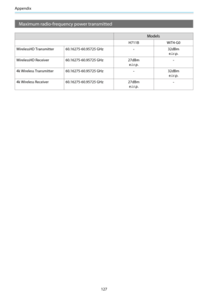 Page 128Appendix
127
Maximum radio-frequency power transmitted
Models
H711B WiT4-G0
WirelessHD Transmitter 60.16275-60.95725 GHz
-32dBm
e.i.r.p.
WirelessHD Receiver 60.16275-60.95725 GHz 27dBm
e.i.r.p.
-
4k Wireless Transmitter 60.16275-60.95725 GHz-32dBm
e.i.r.p.
4k Wireless Receiver 60.16275-60.95725 GHz 27dBm
e.i.r.p.
- 