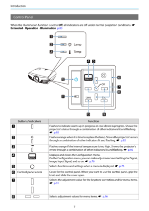 Page 8Introduction
7
Control Panel
When the Illumination function is set to Off, all indicators are off under normal projection conditions. s
Extended - Operation - Illumination  p.83
Buttons/Indicators Function
aFlashes to indicate warm-up in progress or cool-down in progress. Shows the
projector's status through a combination of other indicators lit and flashing.
s  p.92
bF l a s h e s  o r a n g e  w h e n  i t  i s  t i m e  t o  r e p lace the lamp. Shows the projector's errors
through a...