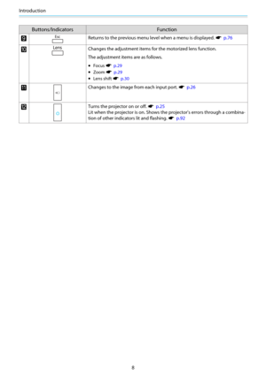 Page 9Introduction
8
Buttons/Indicators Function
iReturns to the previous menu level when a menu is displayed. s  p.76
jChanges the adjustment items for the motorized lens function.
The adjustment items are as follows.
•Focus s  p.29
•Zoom s  p.29
•Lens shift s  p.30
kChanges to the image from each input port. s  p.26
lTurns the projector on or off. s  p.25
Lit when the projector is on. Shows the projector's errors through a combina-
tion of other indicators lit and flashing. 
s  p.92 