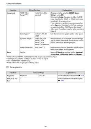 Page 81Configuration Menu
80
Function Menu/Settings Explanation
Advanced
HDMI Video
Range
*1 *2
Auto, Normal, Ex-
panded(This can only be set when EPSON Super
White is set to Off.)
When set to Auto, the video level for the DVD
input signal to the HDMI1 or HDMI2 ports is au-
tomatically detected and set.
If you experience under or overexposure when
set to Auto, set the video level of the projector
to match that of the DVD/Blu-ray disc player's
video level. Your player may be set to Normal or
Expand.
Color...