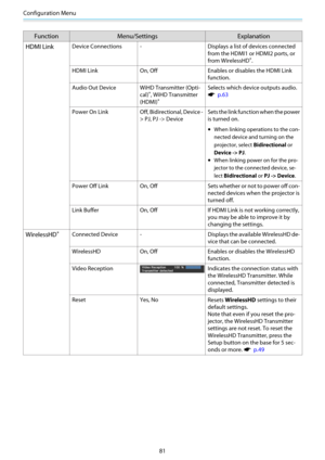 Page 82Configuration Menu
81
Function Menu/Settings Explanation
HDMI Link
Device Connections - Displays a list of devices connected
from the HDMI1 or HDMI2 ports, or
from WirelessHD
*.
HDMI Link On, Off Enables or disables the HDMI Link
function.
Audio Out Device WiHD Transmitter (Opti-
cal)
*, WiHD Transmitter
(HDMI)
*
Selects which device outputs audio.
s  p.63
Power  On  Link Off, Bidirectional, Device -
> PJ, PJ -> DeviceSets the link function when the power
is turned on.
•When linking operations to the...