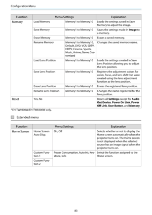 Page 84Configuration Menu
83
Function Menu/Settings Explanation
Memory
Load Memory Memory1 to Memory10 Loads the settings saved in Save
Memory to adjust the image.
Save Memory Memory1 to Memory10
Saves the settings made in Image to
a memory.
Erase Memory Memory1 to Memory10 Erases a saved memory.
Rename Memory Memory1 to Memory10,
Default, DVD, VCR, SDTV,
HDTV, Cinema, Sports,
Music, Anime, Game, Cus-
tomizedChanges the saved memory name.
Load Lens Position Memory1 to Memory10 Loads the settings created in...