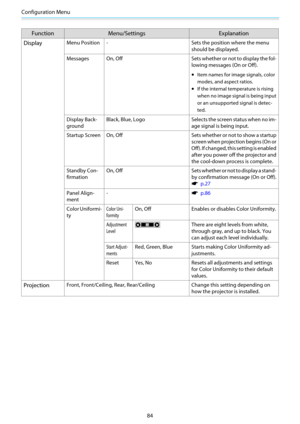 Page 85Configuration Menu
84
Function Menu/Settings Explanation
Display
Menu Position - Sets the position where the menu
should be displayed.
Messages On, Off Sets whether or not to display the fol-
lowing messages (On or Off).
•Item names for image signals, color
modes, and aspect ratios.
•If the internal temperature is rising
when no image signal is being input
or an unsupported signal is detec-
ted.
Display Back-
groundBlack, Blue, Logo Selects the screen status when no im-
age signal is being input.
Startup...