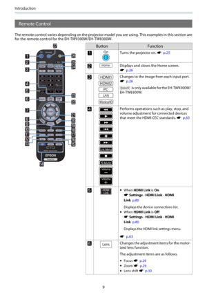 Page 10Introduction
9
Remote Control
The remote control varies depending on the projector model you are using. This examples in this section are
for the remote control for the EH-TW9300W/EH-TW8300W.
Button Function
aTurns the projector on. s  p.25
bDisplays and closes the Home screen.
s  p.26
cChanges to the image from each input port.
s  p.26
 is only available for the EH-TW9300W/
EH-TW8300W.
dPerforms operations such as play, stop, and
volume adjustment for connected devices
that meet the HDMI CEC standards....