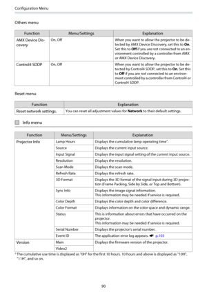 Page 91Configuration Menu
90
Others menu
Function Menu/Settings Explanation
AMX Device Dis-
covery
On, Off When you want to allow the projector to be de-
tected by AMX Device Discovery, set this to On.
Set this to Off if you are not connected to an en-
vironment controlled by a controller from AMX
or AMX Device Discovery.
Control4 SDDPOn, Off When you want to allow the projector to be de-
tected by Control4 SDDP, set this to On. Set this
to Off if you are not connected to an environ-
ment controlled by a...