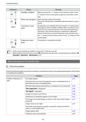 Page 95Troubleshooting
94
Indicators Status Remedy
Standby conditionWhen you press the  button on the remote control, or the
 button on the control panel, projection starts after a short
wait.
(blue)Warm-up in progress
Warm-up time is about 30 seconds.
The power-off operation is disabled while the projector is warm-
ing-up.
Cool-down in pro-
gressAll operations are disabled while the projector is cooling-down.
The projector enters standby condition when cool-down is com-
plete. If for any reason the power cord...