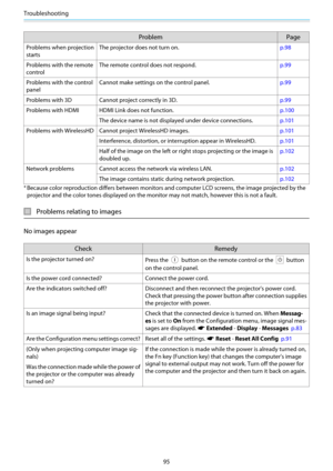 Page 96Troubleshooting
95
Problem Page
Problems when projection
startsThe projector does not turn on.p.98
Problems with the remote
controlThe remote control does not respond.p.99
Problems with the control
panelCannot make settings on the control panel.p.99
Problems with 3D Cannot project correctly in 3D.p.99
Problems with HDMI HDMI Link does not function.p.100
The device name is not displayed under device connections.p.101
Problems with WirelessHD Cannot project WirelessHD images.p.101
Interference, distortion,...