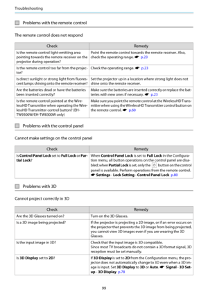 Page 100Troubleshooting
99
Problems with the remote control
The remote control does not respond
Check Remedy
Is the remote control light-emitting area
pointing towards the remote receiver on the
projector during operation?Point the remote control towards the remote receiver. Also,
check the operating range. 
s  p.23
Is the remote control too far from the projec-
tor?Check the operating range. 
s  p.23
Is direct sunlight or strong light from fluores-
cent lamps shining onto the remote receiver?Set the projector...