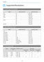 Page 119Appendix
118
Supported Resolutions
Computer Signals (Analog RGB)
Signal Refresh Rate (Hz) Resolution (dots)
VGA 60 640 x 480
SVGA 60 800 x 600
XGA 60 1024 x 768
SXGA 60 1280 x 960
60 1280 x 1024
WXGA 60 1280 x 768
60 1366 x 768
60 1280 x 800
WXGA++ 60 1600 x 900
HDMI1/HDMI2 Input Signal
Signal Refresh Rate (Hz) Resolution (dots)
VGA 60 640 x 480
SDTV (480i) 60 720 x 480
SDTV (576i) 50 720 x 576
SDTV (480p) 60 720 x 480
SDTV (576p) 50 720 x 576
HDTV (720p) 50/60 1280 x 720
HDTV (1080i) 50/60 1920 x 1080...