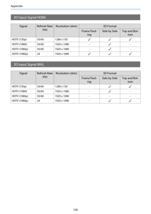 Page 101Appendix
100
3D Input Signal HDMI
Signal Refresh Rate(Hz)Resolution (dots) 3D Format
Frame Pack-ing Side by Side Top and Bot-
tom
HDTV (720p) 50/60 1280 x 720
HDTV (1080i) 50/60 1920 x 1080 --
HDTV (1080p) 50/60 1920 x 1080 -
-
HDTV (1080p) 24 1920 x 1080
3D Input Signal MHL
Signal Refresh Rate (Hz)Resolution (dots) 3D Format
Frame Pack-ing Side by Side Top and Bot-
tom
HDTV (720p) 50/60 1280 x 720 -
HDTV (1080i) 50/60 1920 x 1080 --
HDTV (1080p) 50/60 1920 x 1080 - - -
HDTV (1080p) 24 1920 x 1080 - 