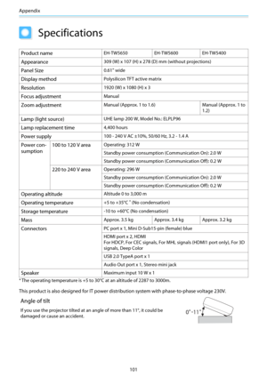 Page 102Appendix
101
Specifications
Product nameEH-TW5650EH-TW5600 EH-TW5400
Appearance309 (W) x 107 (H) x 278 (D) mm (without projections)
Panel Size0.61" wide
Display methodPolysilicon TFT active matrix
Resolution1920 (W) x 1080 (H) x 3
Focus adjustmentManual
Zoom adjustmentManual (Approx. 1 to 1.6) Manual (Approx. 1 to
1.2)
Lamp (light source)UHE lamp 200 W, Model No.: ELPLP96
Lamp replacement time4,400 hours
Power supply100 - 240 V AC ±10%, 50/60 Hz, 3.2 - 1.4 A
Power con-
sumption 100 to 120 V...