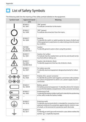 Page 105Appendix
104
List of Safety Symbols
The following table lists the meaning of the safety symbols labeled on the equipment.
Symbol mark Approved stand-
ards Meaning
IEC60417
No. 5007"ON" (power)
To indicate connection to the mains.
IEC60417
No. 5008"OFF" (power)
To indicate disconnection from the mains.
IEC60417
No. 5009
Stand-by
To identify the switch or switch
 position by means of which part
of the equipment is switched on in  order to bring it into the stand-
by condition.
ISO7000
No....