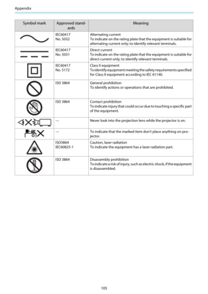 Page 106Appendix
105
Symbol mark Approved stand-ards Meaning
IEC60417
No. 5032Alternating current
To indicate on the rating plate that the equipment is suitable for
alternating current only; to 
identify relevant terminals.
IEC60417
No. 5031Direct current
To indicate on the rating plate that the equipment is suitable for
direct current only; to id
entify relevant terminals.
IEC60417
No. 5172 Class II equipment
To identify equipment meeting the safety requirements specified
for Class II equipment 
according to...