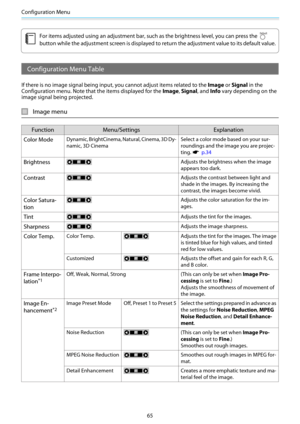 Page 66Configuration Menu
65
c
For items adjusted using an adjustment bar, such as the brightness level, you can press the 
button while the adjustment screen is displayed to return the adjustment value to its default value.
Configuration Menu Table
If there is no image signal being input, you cannot adjust items related to the  Image or Signal  in the
Configuration menu. Note that the items displayed for the  Image, Signal , and Info vary depending on the
image signal being projected.
Image menu
Function...