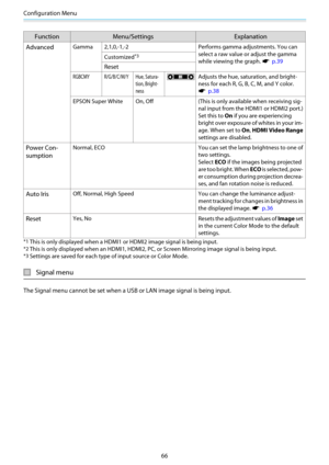 Page 67Configuration Menu
66
FunctionMenu/Settings Explanation
Advanced
Gamma 2,1,0,-1,-2 Performs gamma adjustments. You can
select a raw value or adjust the gamma
while viewing the graph. 
s   p.39
Customized
*3
Reset
RGBCMY R/G/B/C/M/Y Hue, Satura-
tion, Bright-
nessAdjusts the hue, saturation, and bright-
ness for each R, G, B, C, M, and Y color.
s  p.38
EPSON Super White On, Off (This is  only available when receiving sig-
nal input from the HDMI1 or HDMI2 port.)
Set this to  On if you are experiencing...