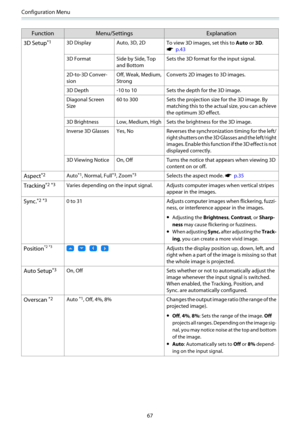 Page 68Configuration Menu
67
FunctionMenu/Settings Explanation
3D Setup
*13D Display Auto, 3D, 2D To view 3D images, set this to Auto or 3D.
s  p.43
3D Format Side by Side, Top and Bottom Sets the 3D format for the input signal.
2D-to-3D Conver-
sion Off, Weak, Medium,
Strong Converts 2D images to 3D images.
3D Depth -10 to 10 Sets the depth for the 3D image.
Diagonal Screen
Size 60 to 300 Sets the projection size for the 3D image. By
matching this to the actual size, you can achieve
the optimum 3D effect.
3D...