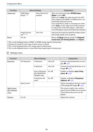 Page 69Configuration Menu
68
FunctionMenu/Settings Explanation
Advanced
HDMI Video
Range
*1 *2
Auto, Normal, Ex-
panded (This can only be set when 
EPSON Super
White  is set to Off.)
When set to  Auto, the video level for the DVD
input signal to the HDMI1 or HDMI2 ports is au-
tomatically detected and set.
If you experience under or overexposure when
set to Auto , set the video level of the projector
to match that of the DVD player's video level.
Your DVD player may be se t to Normal or Expand.
Image...