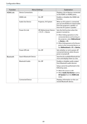 Page 70Configuration Menu
69
FunctionMenu/Settings Explanation
HDMI Link
Device Connections - Displays a list of devices connected
to the HDMI1 or HDMI2 ports.
HDMI Link On, OffEnables or disables the HDMI Link
function.
Audio Out Device Projector, AV System When an AV system is connected,
you can set whether to output audio
from the projector's speaker, or
from the AV system's speaker.
Power On Link Off, Bidirectional, Device -
> PJ, PJ -> Device Sets the link function when the
power is turned on....
