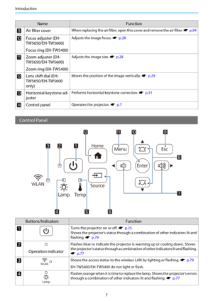 Page 8Introduction
7
NameFunction
iAir filter coverWhen replacing the air filter, open this cover and remove the air filter. s  p.94
jFocus adjuster (EH-
TW5650/EH-TW5600)
Focus ring (EH-TW5400)Adjusts the image focus. s   p.28
kZoom adjuster (EH-
TW5650/EH-TW5600)
Zoom ring (EH-TW5400)Adjusts the image size. s  p.28
lLens shift dial (EH-
TW5650/EH-TW5600
only)Moves the position of the image vertically. s   p.29
mHorizontal keystone ad-
justerPerforms horizontal  keystone correction. s  p.31
nControl...
