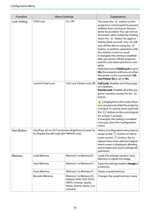 Page 71Configuration Menu
70
FunctionMenu/Settings Explanation
Lock Setting
Child Lock On, Off
This locks the  button on the
projector's control  panel to prevent
children from turning on the pro-
jector by accident. You can turn on
the power when locked by holding
down the 
 button for approxi-
mately three seconds. You can still
turn off the device using the 
button, or perform operations with
the remote control as usual.
If changed, this setting is enabled
after you power off the projector
and the...