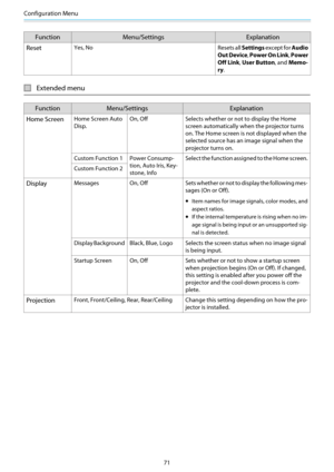 Page 72Configuration Menu
71
FunctionMenu/Settings Explanation
Reset
Yes, No Resets all Settings except for  Audio
Out Device,  Power On Link , Power
Off Link , User Button , and Memo-
ry .
Extended menu
Function Menu/Settings Explanation
Home Screen
Home Screen Auto
Disp. On, Off Selects whether or not to display the Home
screen automatically when the projector turns
on. The Home screen is  not displayed when the
selected source has an image signal when the
projector turns on.
Custom Function 1 Power Consump-...