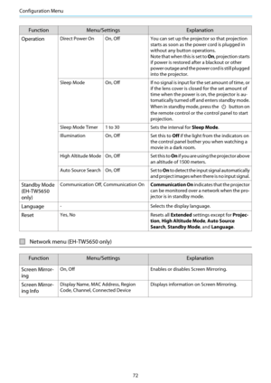 Page 73Configuration Menu
72
FunctionMenu/Settings Explanation
Operation
Direct Power On On, Off You can set up the projector so that projection
starts as soon as the power cord is plugged in
without any button operations.
Note that when this is set to  On, projection starts
if power is restored af ter a blackout or other
power outage and the power cord is still plugged
into the projector.
Sleep Mode On, Off If no signal is input for the set amount of time, or
if the lens cover is closed for the set amount of...