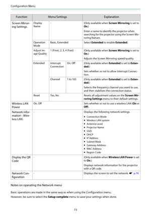 Page 74Configuration Menu
73
FunctionMenu/Settings Explanation
Screen Mirror-
ing Settings
Display
Name -
(Only available when Screen Mirroring is set to
On .)
Enter a name to identify the projector when
searching for the projector using the Screen Mir-
roring feature.
Operation
Mode Basic, Extended
Select Extended  to enable  Extended.
Adjust Im-
age Quality 1 (Fine), 2, 3, 4 (Fast)
(Only available when Screen Mirroring is set to
On .)
Adjusts the Screen Mirroring speed/quality.
Extended Interrupt...