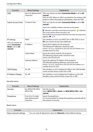 Page 76Configuration Menu
75
Function Menu/SettingsExplanation
SSID
Up to 32 alphanumeric
characters (This can only be set when 
Connection Mode is set to Ad-
vanced .)
Enter an SSID. When an SSID is provided for the wireless LAN
system in which the projector  participates, enter the SSID.
Search Access PointTo Search View
(This can only be set when  Connection Mode is set to Ad-
vanced .)
Search for available wireless network access points.
 indicates currently connected access points.  indicates
the access...
