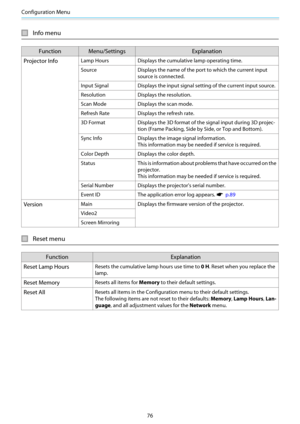 Page 77Configuration Menu
76
Info menu
Function Menu/SettingsExplanation
Projector Info
Lamp Hours Displays the cumulative lamp operating time.
Source Displays the name of the port to which the current input
source is connected.
Input Signal Displays the input signal setting of the current input source.
Resolution Displays the resolution.
Scan Mode Displays the scan mode.
Refresh Rate Displays the refresh rate.
3D Format Displays the 3D format of  the signal input during 3D projec-
tion (Frame Packing, Side by...