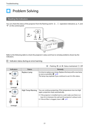Page 78Troubleshooting
77
Problem Solving
Reading the Indicators
You can check the status of the projector from the flashing and lit ,  (operation indicators), o, m, and
 on the control panel.
Refer to the following table to check the projector's status and how to remedy problems shown by the
indicators.
Indicator status during an error/warning
: Flashing : Lit : Status maintained : Off
Indicators Status Remedy
(blue)
(orange)Replace Lamp
It is time to replace your lamp. Replace the lamp with a new lamp
as...