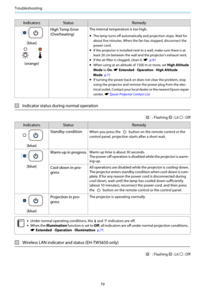 Page 80Troubleshooting
79
IndicatorsStatus Remedy
(blue)
(orange)High Temp Error
(Overheating)
The internal temperature is too high.
•The lamp turns off automatically 
and projection stops. Wait for
about five minutes. When the fa n has stopped, disconnect the
power cord.
•If the projector is installed next to a wall, make sure there is at
least 20 cm between the wall and  the projector's exhaust vent.
•If the air filter is clogged, clean it. s  p.91
•When using at an altitude of 1500 m or more, set  High...