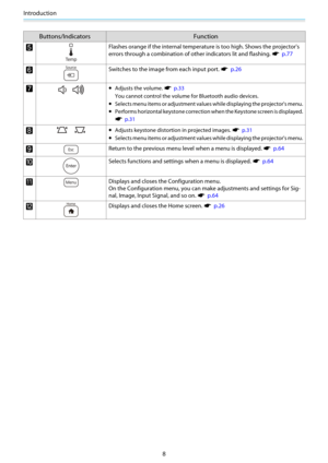 Page 9Introduction
8
Buttons/IndicatorsFunction
eFlashes orange if the internal temperature is too high. Shows the projector's
errors through a combination of other indicators lit and flashing. 
s  p.77
fSwitches to the image from each input port. s  p.26
g•Adjusts the volume. s  p.33
You cannot control the volume for Bluetooth audio devices.
•Selects menu items or adjustment values  while displaying the projector's menu.
•Performs horizontal keystone correction when the Keystone screen is displayed.
s...