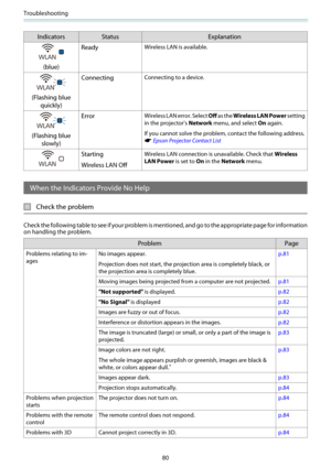 Page 81Troubleshooting
80
IndicatorsStatus Explanation
(blue)Ready
Wireless LAN is available.
(Flashing blue
quickly) Connecting
Connecting to a device.
(Flashing blue
slowly) Error
Wireless LAN error. Select 
Off as the Wireless LAN Power  setting
in the projector's  Network menu, and select  On again.
If you cannot solve the problem,  contact the following address.
s Epson Projector Contact List
Starting
Wireless LAN OffWireless LAN connection is unavailable. Check that  Wireless
LAN Power  is set to On...