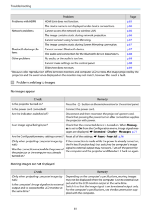 Page 82Troubleshooting
81
ProblemPage
Problems with HDMI HDMI Link does not function. p.85
The device name is not displayed under device connections. p.86
Network problems Cannot access the network via wireless LAN. p.86
The image contains static  during network projection. p.86
Cannot connect using  Screen Mirroring. p.87
The image contains static during  Screen Mirroring connection. p.87
Bluetooth device prob-
lems Cannot connect Bluetooth device.
p.87
The audio and connection for th e Bluetooth device...