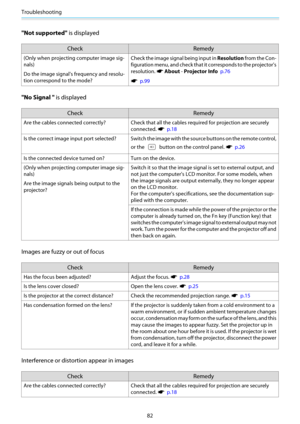 Page 83Troubleshooting
82
"Not supported" is displayed
Check Remedy
(Only when projecting computer image sig-
nals)
Do the image signal's frequency and resolu-
tion correspond to the mode?Check the image signal being input in 
Resolution from the Con-
figuration menu, and check that it corresponds to the projector's
resolution. 
s  About  - Projector Info   p.76
s  p.99
"No Signal "  is displayed
Check Remedy
Are the cables connected correctly?Check that all the cables requ ired for...