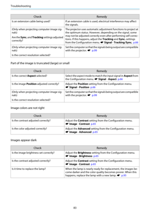 Page 84Troubleshooting
83
CheckRemedy
Is an extension cable being used?If an extension cable is used, electrical  interference may affect
the signals.
(Only when projecting computer image sig-
nals)
Are the  Sync. and Tracking  settings adjusted
correctly? The projector uses automatic adjustment functions to project at
the optimum status. However, 
depending on the signal, some
may not be adjusted correctly ev en after performing self correc-
tions. If this happens, adjust the  Tracking and Sync.  settings
from...