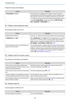 Page 85Troubleshooting
84
Projection stops automatically
CheckRemedy
Is Sleep Mode enabled? If the set time is exceeded and no signal is input, the lamp is
automatically turned off and the projector enters standby mode.
The projector returns from standby mode when you press the
 button on the remote control or the control panel. If you want
to disable Sleep Mode, change the setting to Off. 
s  Exten-
ded  - Operation  - Sleep Mode   p.71
Problems when projection starts
The projector does not turn on
Check...