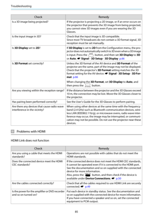 Page 86Troubleshooting
85
CheckRemedy
Is a 3D image being projected?If the projector is projecting a 2D image, or if an error occurs on
the projector that prevents the  3D image from being projected,
you cannot view 3D images even if you are wearing the 3D
Glasses.
Is the input image in 3D? Check that the input image is 3D compatible.
Since most TV broadcasts do no t contain a 3D format signal, 3D
reception must be set manually.
Is  3D Display  set to 2D?I f 3D Display  is set to 2D from the Configuration menu,...