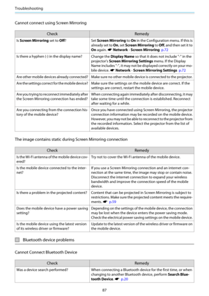 Page 88Troubleshooting
87
Cannot connect using Screen Mirroring
CheckRemedy
Is Screen Mirroring  set to Off?S et Screen Mirroring  to On in the Configuration menu. If this is
already set to  On, set Screen Mirroring  to Off, and then set it to
On  again. 
s Network  - Screen Mirroring   p.72
Is there a hyphen (-) in the display name? Change the Display Name so that it does not include "-" in the
projector's Screen Mirroring Settings  menu. If the Display
Name includes "-", it may not be...