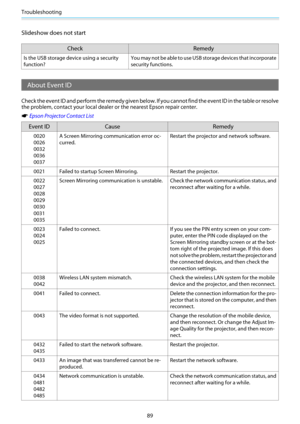 Page 90Troubleshooting
89
Slideshow does not start
CheckRemedy
Is the USB storage device using a security
function?You may not be able to use USB 
storage devices that incorporate
security functions.
About Event ID
Check the event ID and perform the remedy given below. If  you cannot find the event ID in the table or resolve
the problem, contact your local dealer  or the nearest Epson repair center.
s Epson Projector Contact List
Event ID Cause Remedy
0020
0026
0032
0036
0037A Screen Mirroring communication...