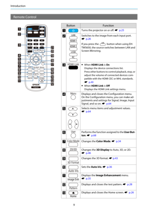 Page 10Introduction
9
Remote Control
ButtonFunction
aTurns the projector on or off. s  p.25
bSwitches to the image  from each input port.
s  p.26
If you press the 
 button when using EH-
TW5650, the source swit ches between LAN and
Screen Mirroring.
c•When  HDMI Link  is On
Displays the device connections list.
Press other buttons to control playback, stop, or
adjust the volume of connected devices com-
patible with the HDMI CEC or MHL standards.
s   p.49
•When  HDMI Link  is Off
Displays the HDMI Link settings...