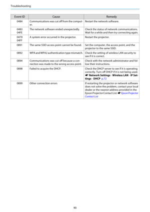 Page 91Troubleshooting
90
Event IDCause Remedy
0484 Communications was cut off from the comput-
er. Restart the network software.
0483 04FE The network software ended unexpectedly. Che
ck the status of network communications.
Wait for a while and th en try connecting again.
0479 04FF A system error occurred in the 
projector. Restart the projector.
0891 The same SSID access point  cannot be found. Set the computer, the access point, and the
projector to the same SSID.
0892 WPA and WPA2 authentication type...