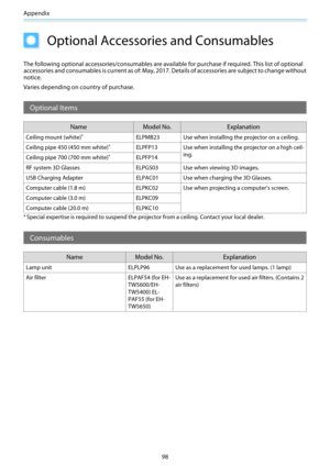 Page 99Appendix
98
Optional Accessories and Consumables
The following optional accessories/consumables are available for purchase if required. This list of optional
accessories and consumables is current as of: May, 2017.  Details of accessories are subject to change without
notice.
Varies depending on  country of purchase.
Optional Items
Name Model No. Explanation
Ceiling mount (white)*ELPMB23 Use when installing  the projector on a ceiling.
Ceiling pipe 450 (450 mm white)
*ELPFP13 Use when installing th e...