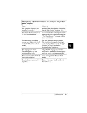 Page 1035
Troubleshooting      5-7
R4C4590
Rev. C
A5 size TRBLE.FM
10/30/00 Pass 1
R
Proof Sign-off:
Takahashi, Kono _______
Takahashi _______
Hoadley _______
The optional cut-sheet feeder does not feed your single-sheet 
paper properly.
Cause What to do
The cut-sheet feeder is not 
installed properly.Reinstall it as described in “Installing 
the cut-sheet feeder” on page A-3.
Too many sheets are loaded 
in the cut-sheet feeder. Load no more than 150 single sheets in 
the high-capacity cut-sheet feeder. See...