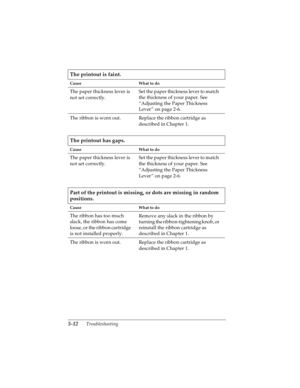 Page 1085-12      Troubleshooting
R4C4590
Rev. C
A5 size TRBLE.FM
10/30/00 Pass 1
L
Proof Sign-off:
Takahashi, Kono _______
Takahashi _______
Hoadley _______
The printout is faint.
Cause What to do
The paper thickness lever is 
not set correctly.Set the paper thickness lever to match 
the thickness of your paper. See 
“Adjusting the Paper Thickness 
Lever” on page 2-6.
The ribbon is worn out. Replace the ribbon cartridge as 
described in Chapter 1.
The printout has gaps. 
Cause What to do
The paper thickness...