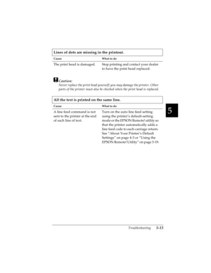 Page 1095
Troubleshooting      5-13
R4C4590
Rev. C
A5 size TRBLE.FM
10/30/00 Pass 1
R
Proof Sign-off:
Takahashi, Kono _______
Takahashi _______
Hoadley _______
Lines of dots are missing in the printout.
Cause What to do
The print head is damaged. Stop printing and contact your dealer 
to have the print head replaced. 
 
cCaution:
Never replace the print head yourself; you may damage the printer. Other 
parts of the printer must also be checked when the print head is replaced.
All the text is printed on the same...