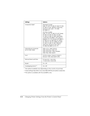 Page 904-4      Changing Printer Settings From the Printer’s Control Panel
R4C4590
Rev. C
A5 size CHANGE.FM
10/30/00 Pass 1
L
Proof Sign-off:
Takahashi, Kono _______
Takahashi _______
Hoadley _______
Character table* Standard model:
Italic, PC 437, PC 850, PC 860, PC 863, 
PC 865, PC 861, BRASCII, Abicomp, 
Roman 8, ISO Latin 1, PC 858, 
ISO 8859-15 
All other models: 
Italic, PC 437, PC 850, PC 437 Greek, 
PC 853, PC 855, PC 852, PC 857, 
PC 864, PC 866, PC 869, MAZOWIA, 
Code MJK, ISO 8859-7, ISO Latin 1T,...