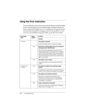 Page 985-2      Troubleshooting
R4C4590
Rev. C
A5 size TRBLE.FM
10/30/00 Pass 1
L
Proof Sign-off:
Takahashi, Kono _______
Takahashi _______
Hoadley _______
Using the Error Indicators 
You can identify many common printer problems using the lights 
on the control panel. If your printer stops working and one or 
more control panel lights are on or flashing or the printer beeps, 
use the following table to diagnose and fix the problem. If you 
can’t fix your problem using this table, go to the next section.
Panel...